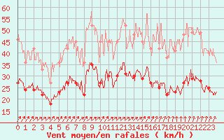 Courbe de la force du vent pour Colmar (68)