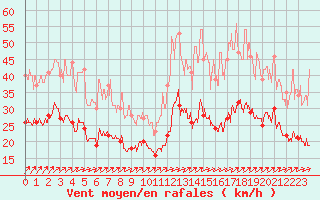 Courbe de la force du vent pour Dinard (35)