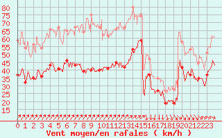 Courbe de la force du vent pour Cap Gris-Nez (62)