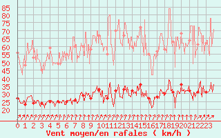 Courbe de la force du vent pour Chalmazel Jeansagnire (42)