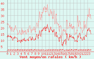 Courbe de la force du vent pour Mouthoumet (11)