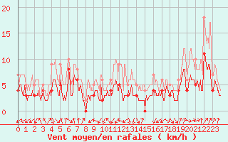 Courbe de la force du vent pour Dax (40)