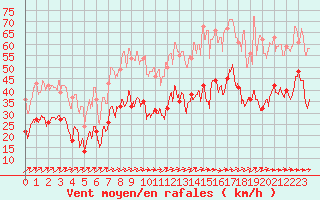 Courbe de la force du vent pour Porto-Vecchio (2A)