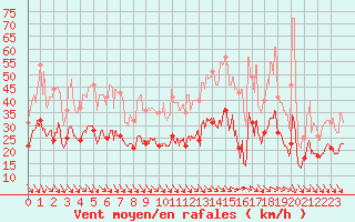 Courbe de la force du vent pour Brive-Souillac (19)