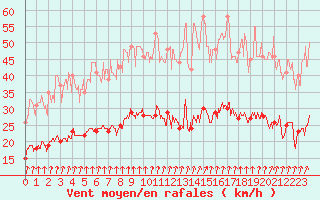 Courbe de la force du vent pour Dieppe (76)