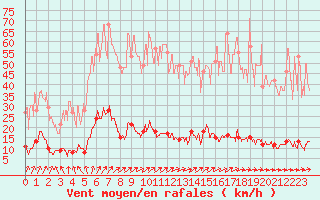 Courbe de la force du vent pour Chteau-Chinon (58)