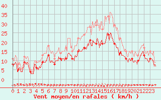 Courbe de la force du vent pour Chteauroux (36)