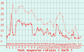 Courbe de la force du vent pour Paray-le-Monial - St-Yan (71)