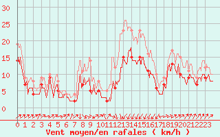 Courbe de la force du vent pour Perpignan (66)