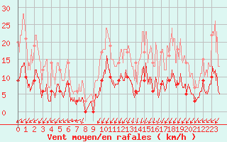 Courbe de la force du vent pour Chapelle Saint-Maurice (74)