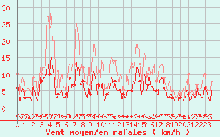 Courbe de la force du vent pour Ble / Mulhouse (68)