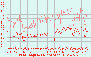 Courbe de la force du vent pour Ste (34)