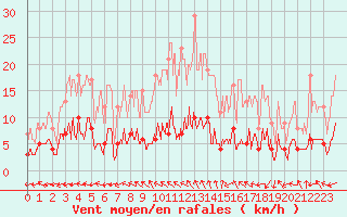 Courbe de la force du vent pour Paris - Montsouris (75)