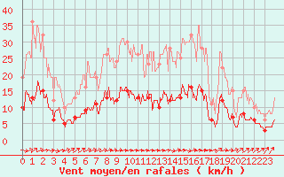 Courbe de la force du vent pour Achres (78)