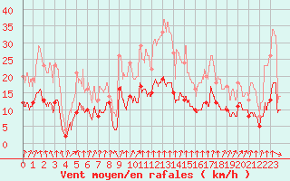 Courbe de la force du vent pour Ambrieu (01)
