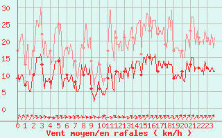 Courbe de la force du vent pour Venisey (70)