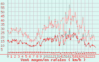 Courbe de la force du vent pour Le Mans (72)