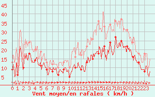 Courbe de la force du vent pour Bergerac (24)