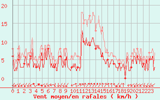 Courbe de la force du vent pour Figari (2A)