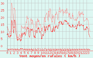 Courbe de la force du vent pour Rochefort Saint-Agnant (17)