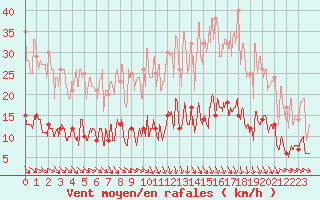 Courbe de la force du vent pour Paris - Montsouris (75)