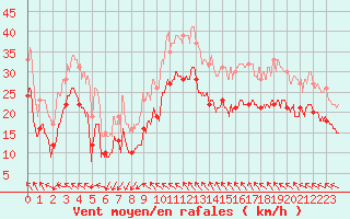 Courbe de la force du vent pour Montpellier (34)