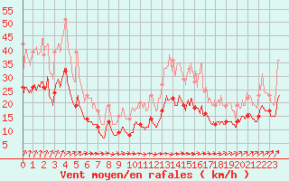 Courbe de la force du vent pour Rochefort Saint-Agnant (17)