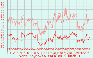 Courbe de la force du vent pour Dunkerque (59)