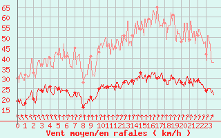 Courbe de la force du vent pour Langres (52) 