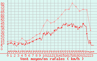 Courbe de la force du vent pour Nantes (44)