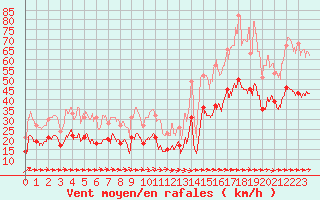 Courbe de la force du vent pour Ile de Brhat (22)