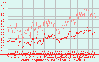 Courbe de la force du vent pour Avignon (84)