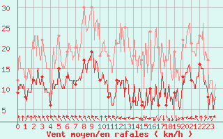 Courbe de la force du vent pour Toulouse-Blagnac (31)