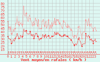 Courbe de la force du vent pour Brest (29)