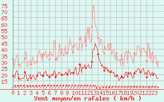 Courbe de la force du vent pour Le Touquet (62)