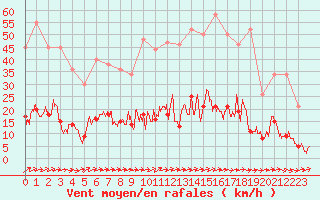 Courbe de la force du vent pour Paris - Montsouris (75)