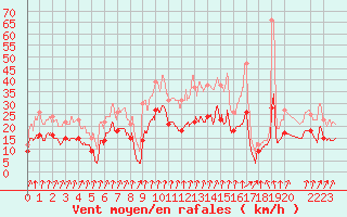 Courbe de la force du vent pour Aulnois-sous-Laon (02)