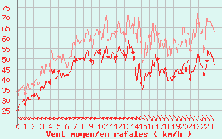 Courbe de la force du vent pour Pointe Saint-Mathieu (29)