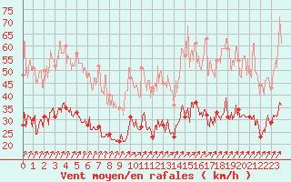 Courbe de la force du vent pour Lannion (22)