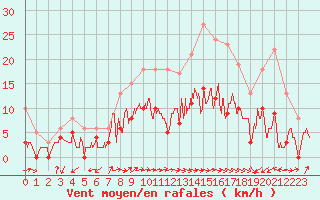 Courbe de la force du vent pour Le Luc - Cannet des Maures (83)