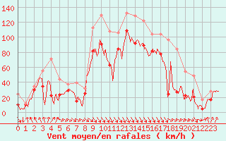 Courbe de la force du vent pour Cap Bar (66)