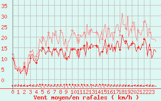 Courbe de la force du vent pour Rouen (76)