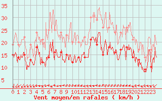 Courbe de la force du vent pour Bziers Cap d
