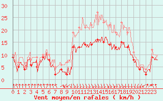 Courbe de la force du vent pour Calvi (2B)