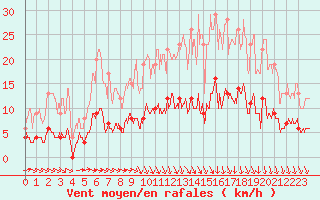 Courbe de la force du vent pour Trappes (78)