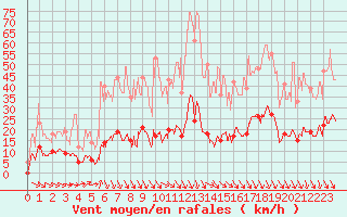 Courbe de la force du vent pour Carpentras (84)