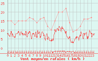 Courbe de la force du vent pour Cannes (06)