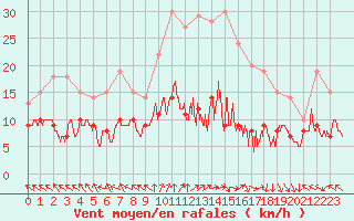 Courbe de la force du vent pour Lons-le-Saunier (39)