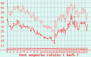 Courbe de la force du vent pour Ile de Groix (56)