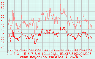 Courbe de la force du vent pour Lille (59)
